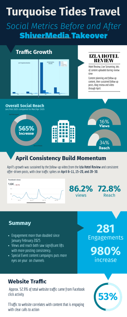KPIs Social Media